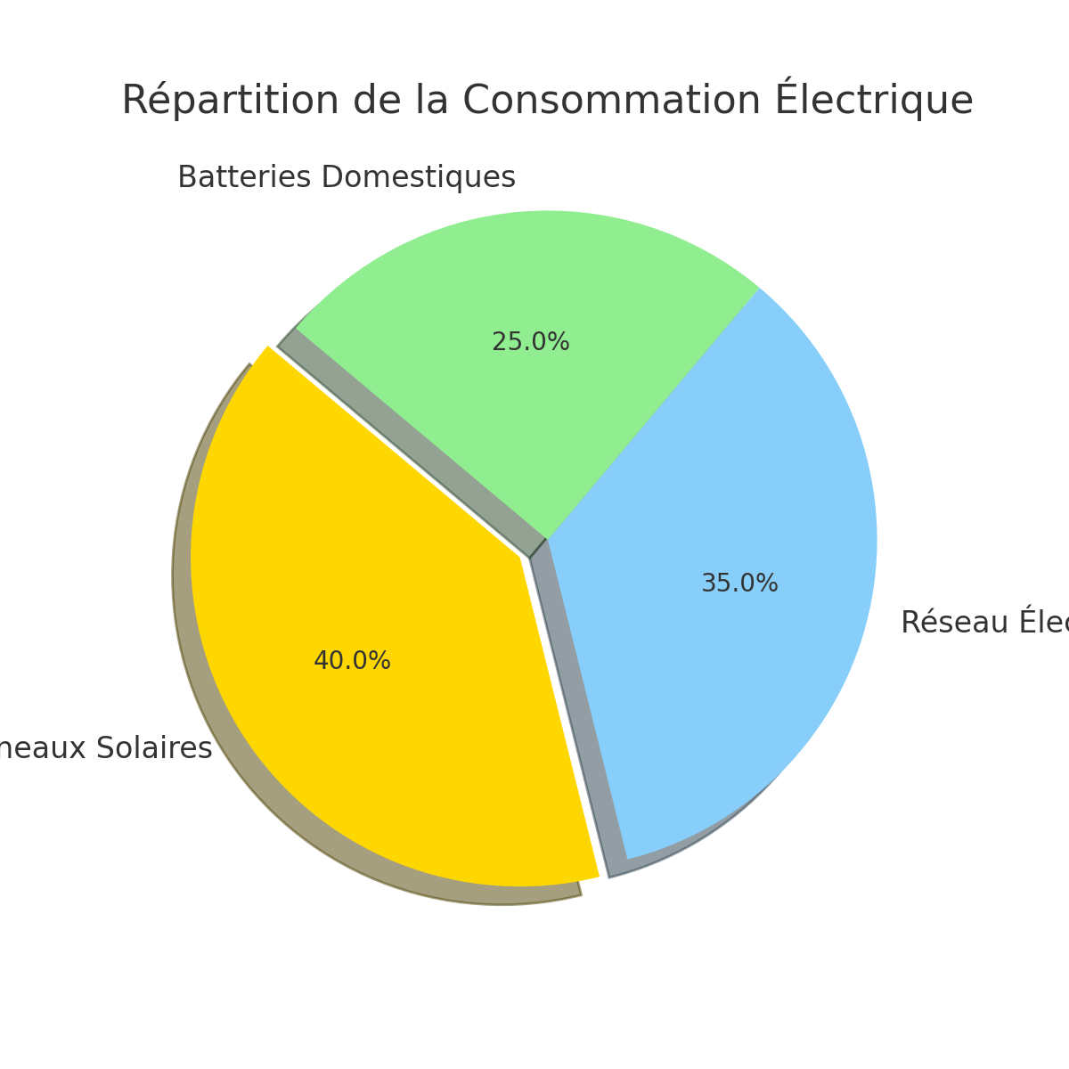 Diagramme circulaire de la consommation énergétique par usage