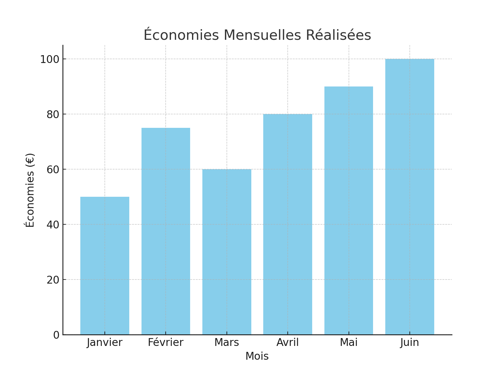 Graphique des économies mensuelles d'énergie grâce à Fluxi