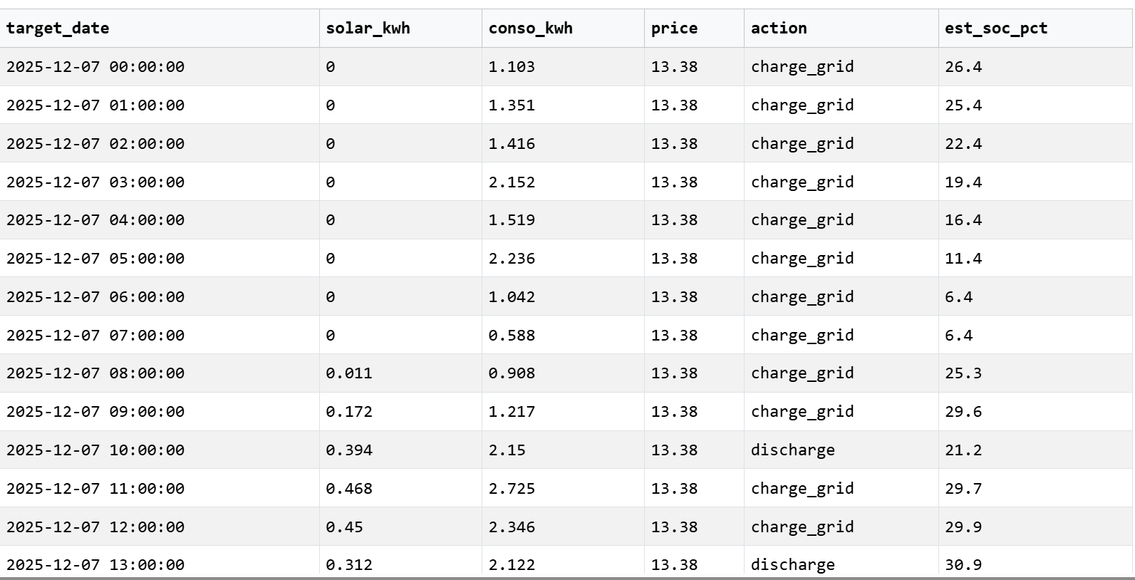 Capture d'écran des prévisions solaires et du planning de charge batterie Fluxi